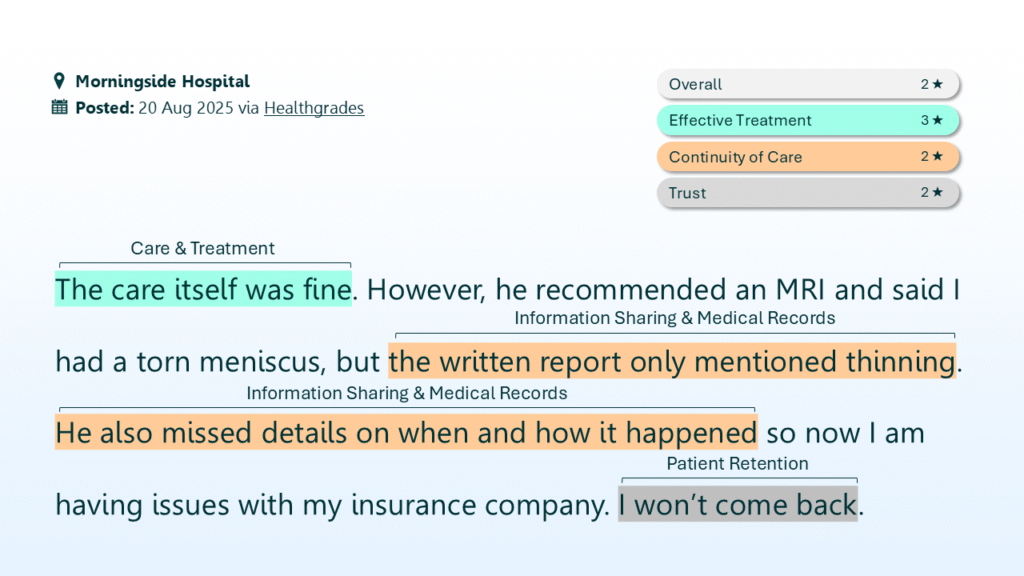 Graphic demonstrating how PEP Health scores and classifies a comment, featuring an example of a Healthgrades review. It reads: 